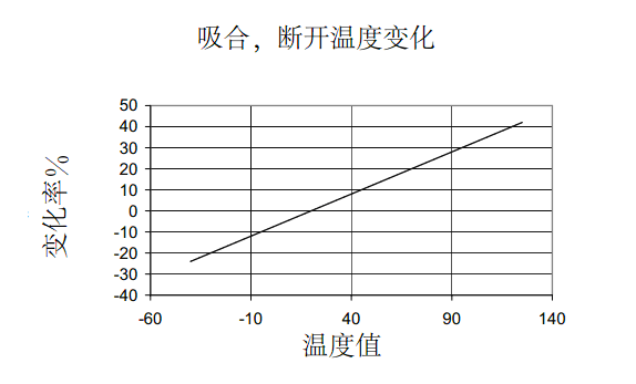 吸合和斷開點會因溫度改變而有0.4%/°C的改變率