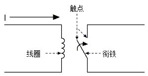 機(jī)電復(fù)合式繼電器：電流流經(jīng)線圈而產(chǎn)生磁場(chǎng)，進(jìn)而帶動(dòng)電樞在觸點(diǎn)間轉(zhuǎn)動(dòng)