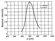 光電傳感器（光學傳感器）OM-2414典型性能曲線Sensing Distance Characteristics