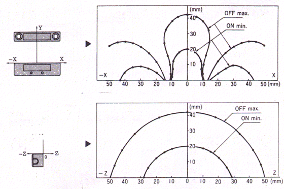 PS-1522接近開(kāi)關(guān)工作特性2